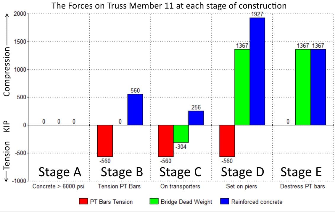 the forces on member 11
